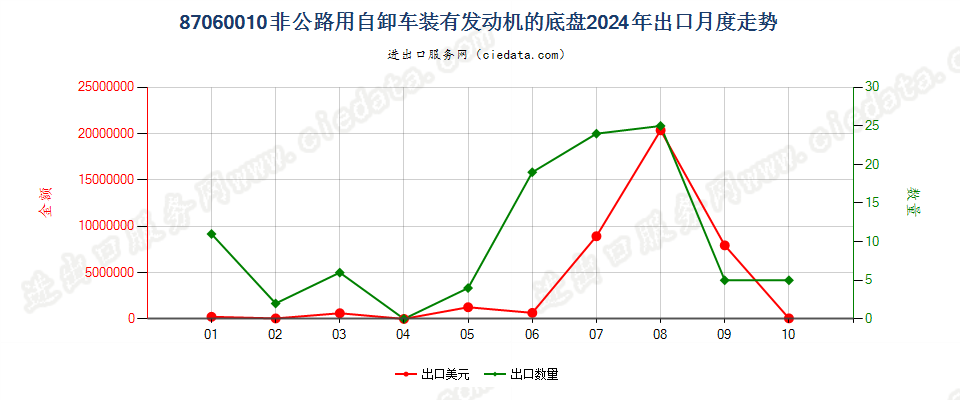 87060010非公路用自卸车装有发动机的底盘出口2024年月度走势图