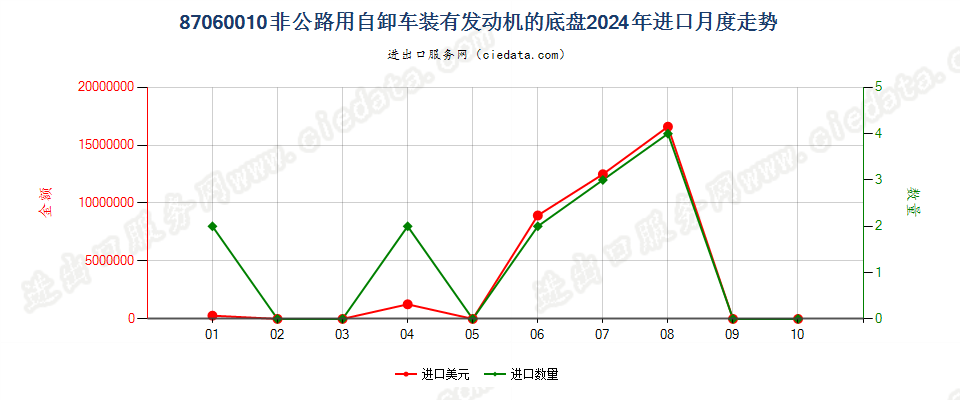 87060010非公路用自卸车装有发动机的底盘进口2024年月度走势图