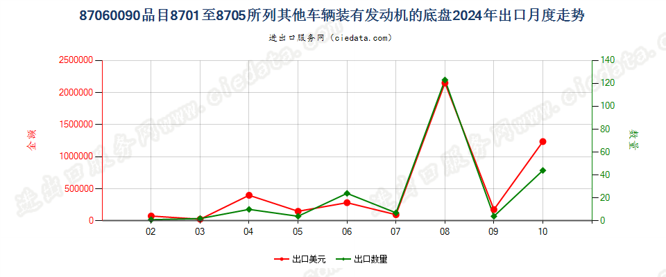 87060090品目8701至8705所列其他车辆装有发动机的底盘出口2024年月度走势图