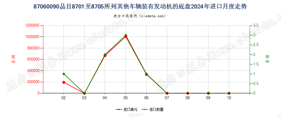 87060090品目8701至8705所列其他车辆装有发动机的底盘进口2024年月度走势图