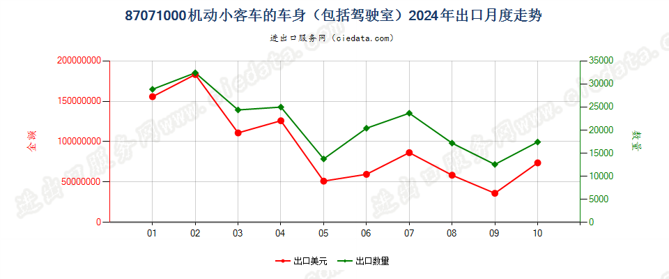 87071000机动小客车的车身（包括驾驶室）出口2024年月度走势图