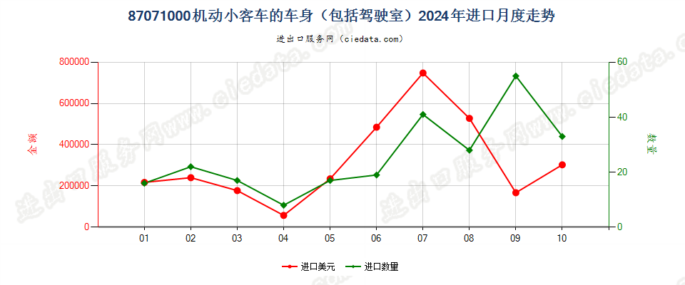 87071000机动小客车的车身（包括驾驶室）进口2024年月度走势图