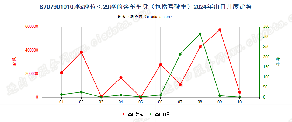 8707901010座≤座位＜29座的客车车身（包括驾驶室）出口2024年月度走势图