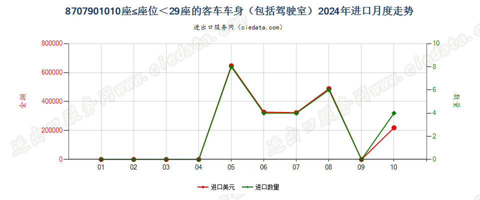 8707901010座≤座位＜29座的客车车身（包括驾驶室）进口2024年月度走势图