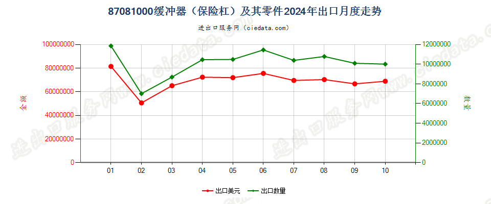 87081000缓冲器（保险杠）及其零件出口2024年月度走势图