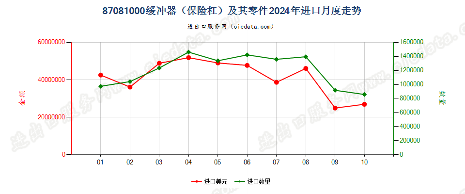 87081000缓冲器（保险杠）及其零件进口2024年月度走势图