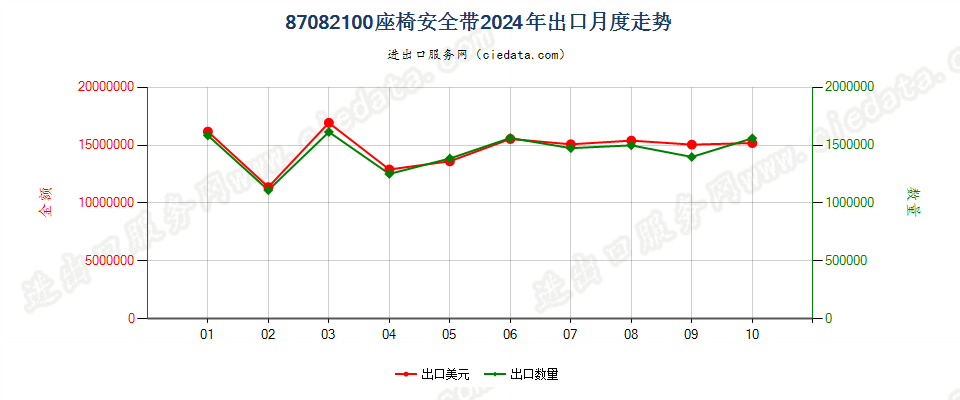 87082100座椅安全带出口2024年月度走势图