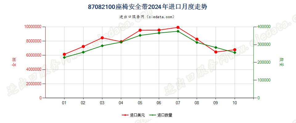 87082100座椅安全带进口2024年月度走势图