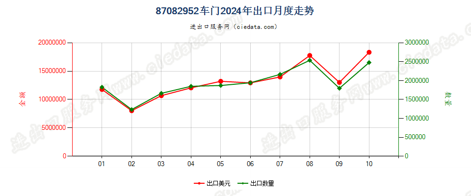 87082952车门出口2024年月度走势图