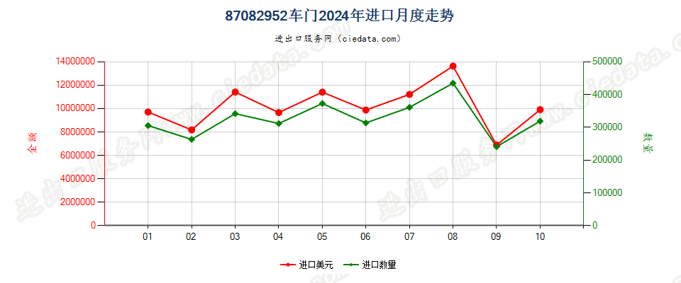 87082952车门进口2024年月度走势图