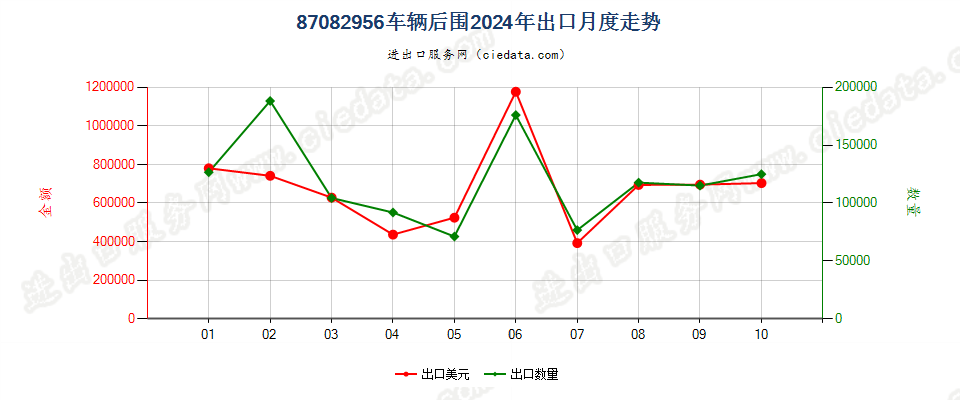 87082956车辆后围出口2024年月度走势图