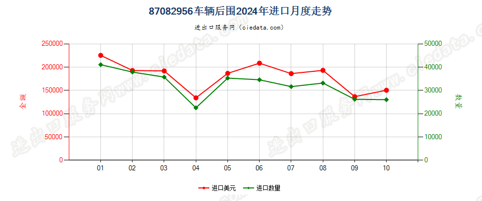 87082956车辆后围进口2024年月度走势图