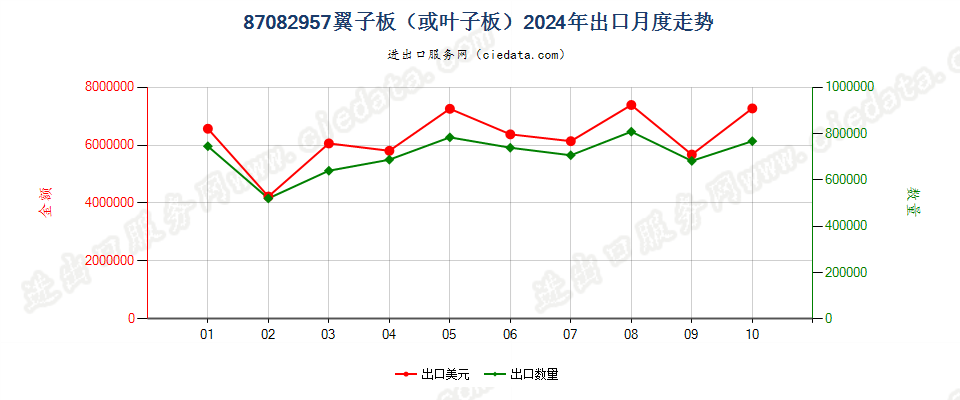 87082957翼子板（或叶子板）出口2024年月度走势图