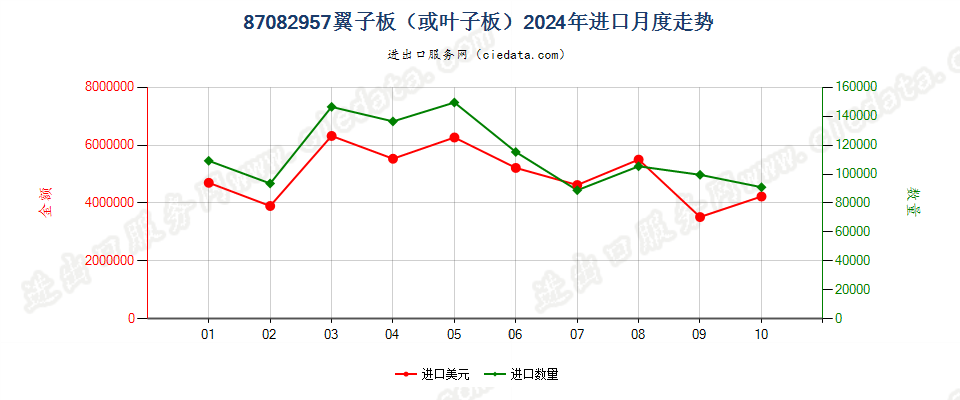 87082957翼子板（或叶子板）进口2024年月度走势图