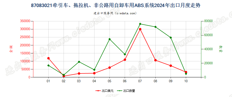 87083021牵引车、拖拉机、非公路用自卸车用ABS系统出口2024年月度走势图