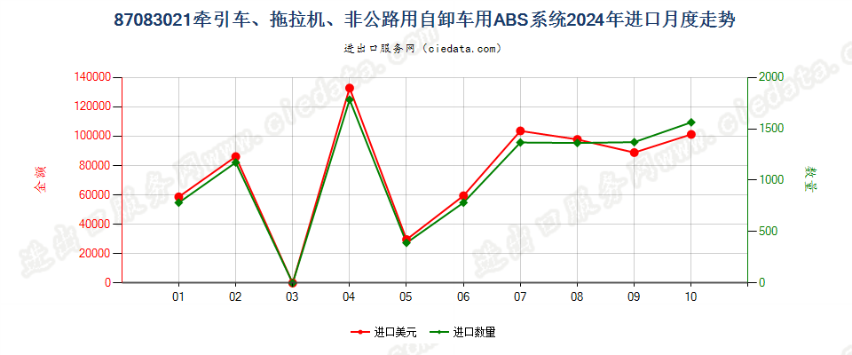 87083021牵引车、拖拉机、非公路用自卸车用ABS系统进口2024年月度走势图