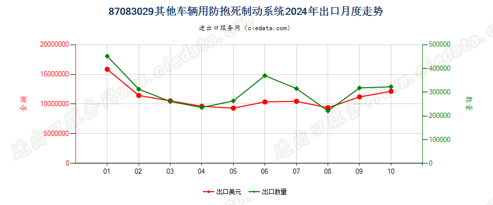 87083029其他车辆用防抱死制动系统出口2024年月度走势图