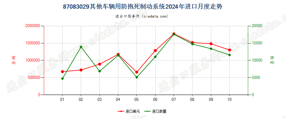 87083029其他车辆用防抱死制动系统进口2024年月度走势图