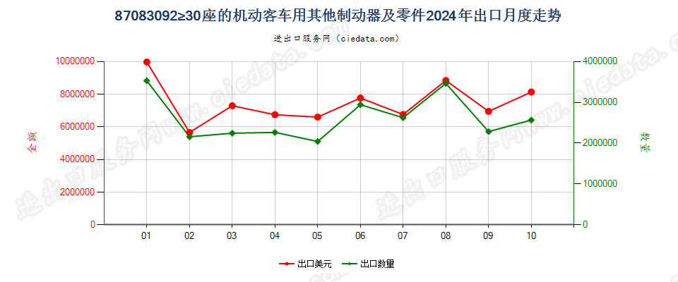 87083092≥30座的机动客车用其他制动器及零件出口2024年月度走势图