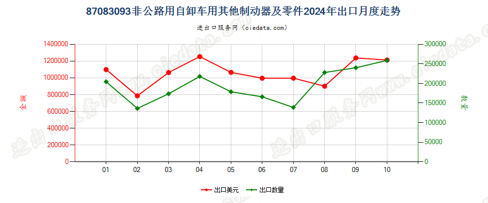 87083093非公路用自卸车用其他制动器及零件出口2024年月度走势图