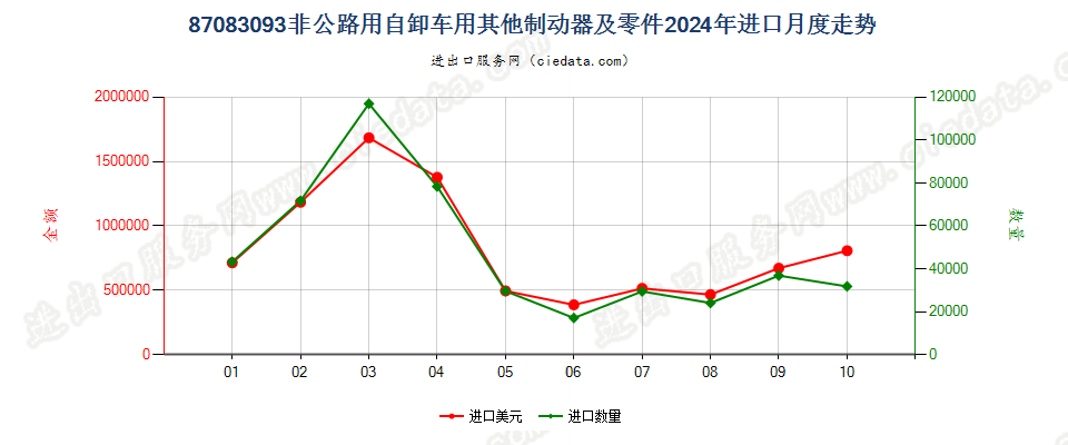 87083093非公路用自卸车用其他制动器及零件进口2024年月度走势图