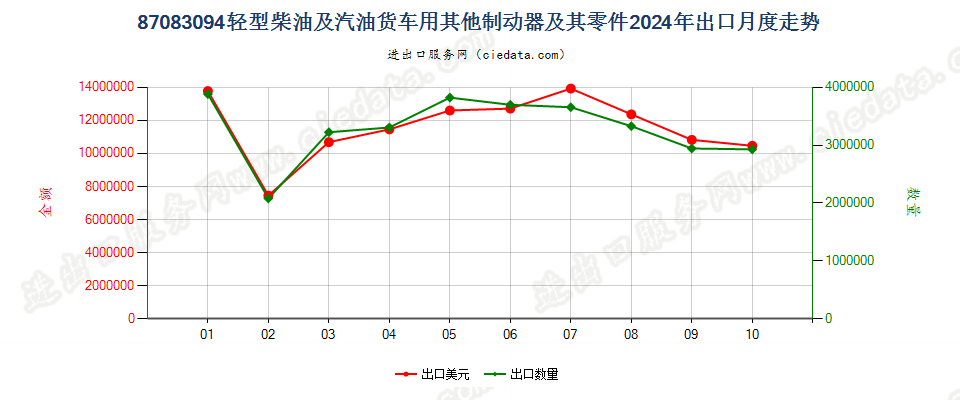 87083094轻型柴油及汽油货车用其他制动器及其零件出口2024年月度走势图