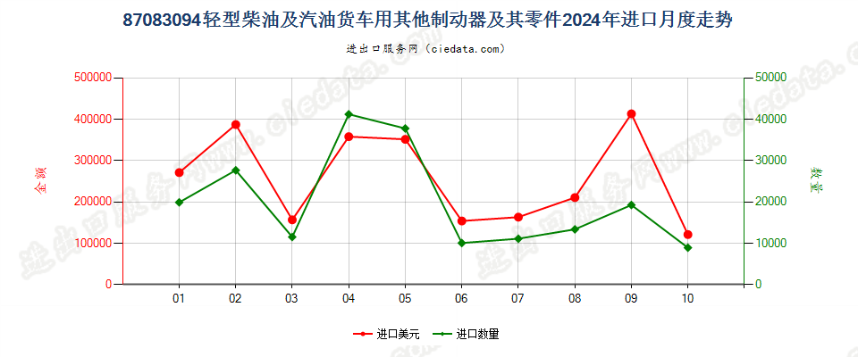 87083094轻型柴油及汽油货车用其他制动器及其零件进口2024年月度走势图