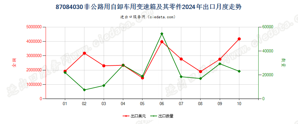 87084030非公路用自卸车用变速箱及其零件出口2024年月度走势图