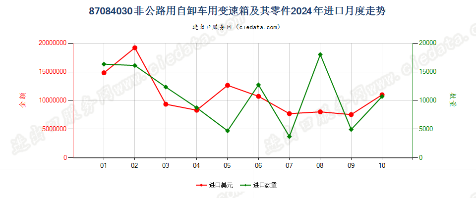 87084030非公路用自卸车用变速箱及其零件进口2024年月度走势图