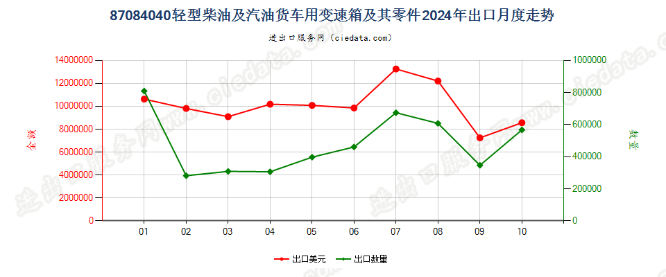 87084040轻型柴油及汽油货车用变速箱及其零件出口2024年月度走势图