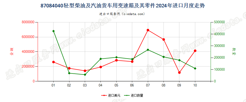 87084040轻型柴油及汽油货车用变速箱及其零件进口2024年月度走势图