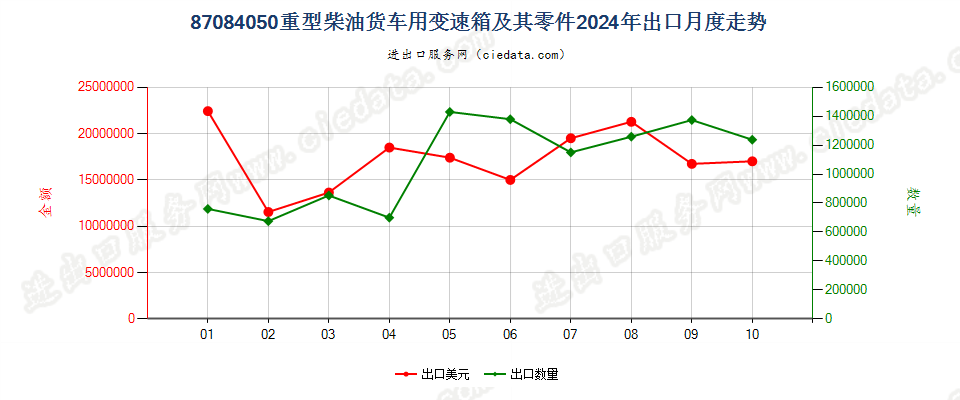 87084050重型柴油货车用变速箱及其零件出口2024年月度走势图