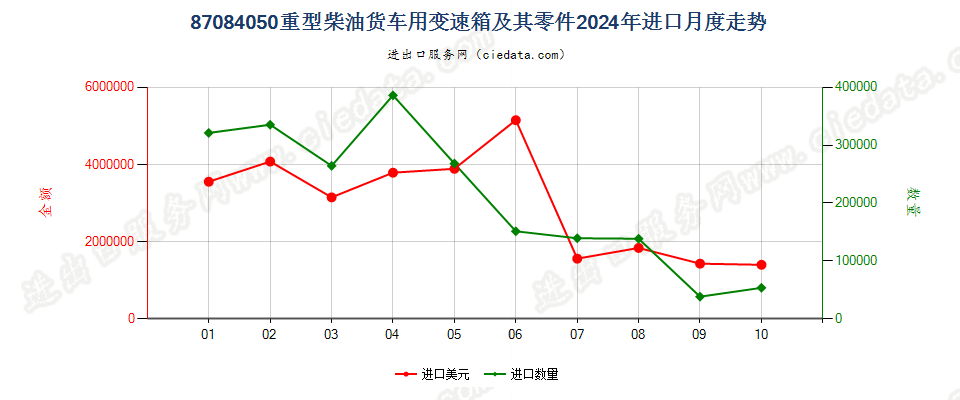 87084050重型柴油货车用变速箱及其零件进口2024年月度走势图