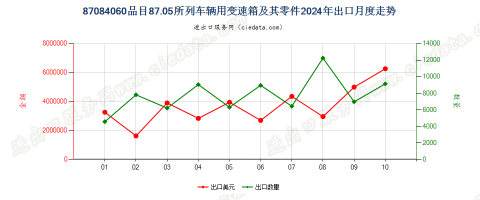 87084060品目87.05所列车辆用变速箱及其零件出口2024年月度走势图