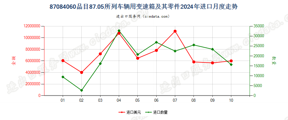 87084060品目87.05所列车辆用变速箱及其零件进口2024年月度走势图