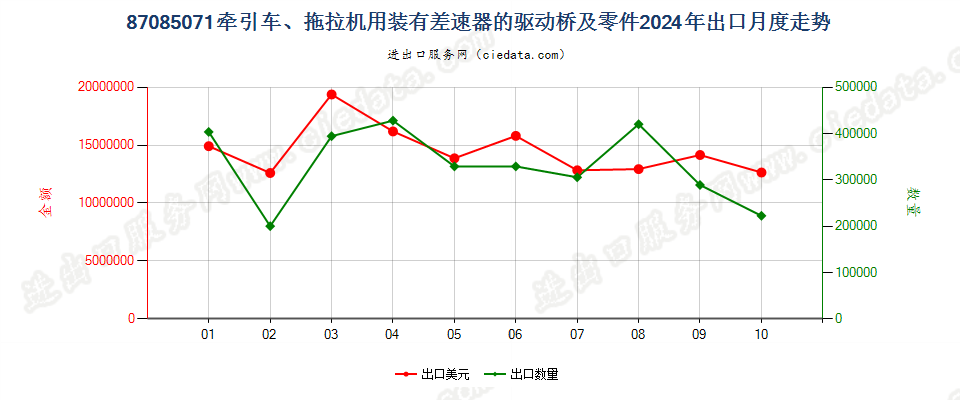 87085071牵引车、拖拉机用装有差速器的驱动桥及零件出口2024年月度走势图