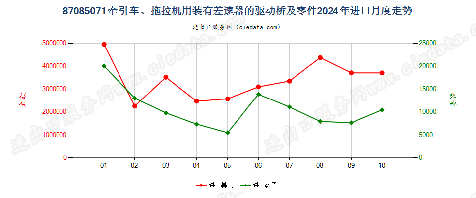 87085071牵引车、拖拉机用装有差速器的驱动桥及零件进口2024年月度走势图