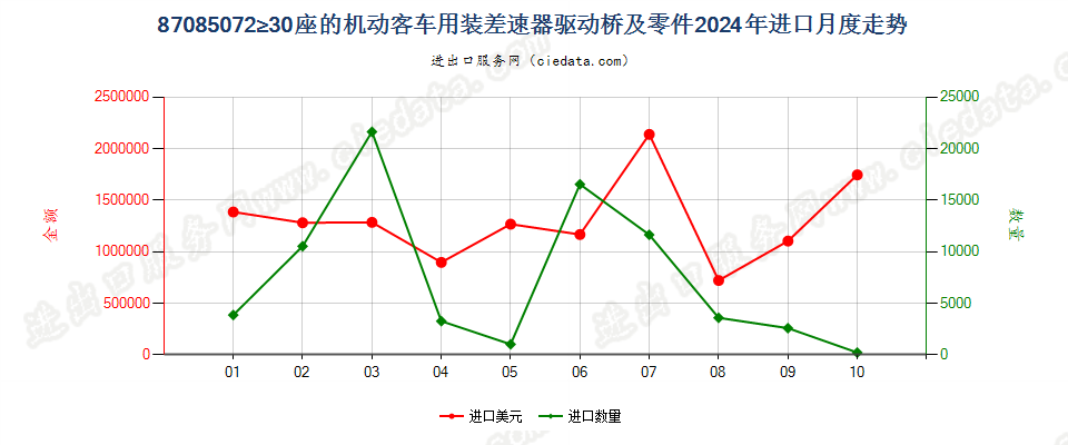 87085072≥30座的机动客车用装差速器驱动桥及零件进口2024年月度走势图