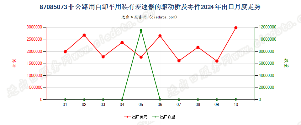 87085073非公路用自卸车用装有差速器的驱动桥及零件出口2024年月度走势图