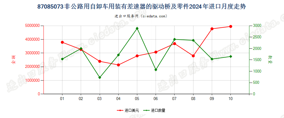 87085073非公路用自卸车用装有差速器的驱动桥及零件进口2024年月度走势图