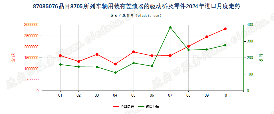 87085076品目8705所列车辆用装有差速器的驱动桥及零件进口2024年月度走势图