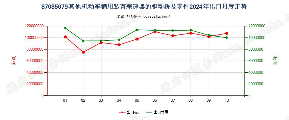 87085079其他机动车辆用装有差速器的驱动桥及零件出口2024年月度走势图