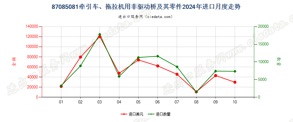 87085081牵引车、拖拉机用非驱动桥及其零件进口2024年月度走势图