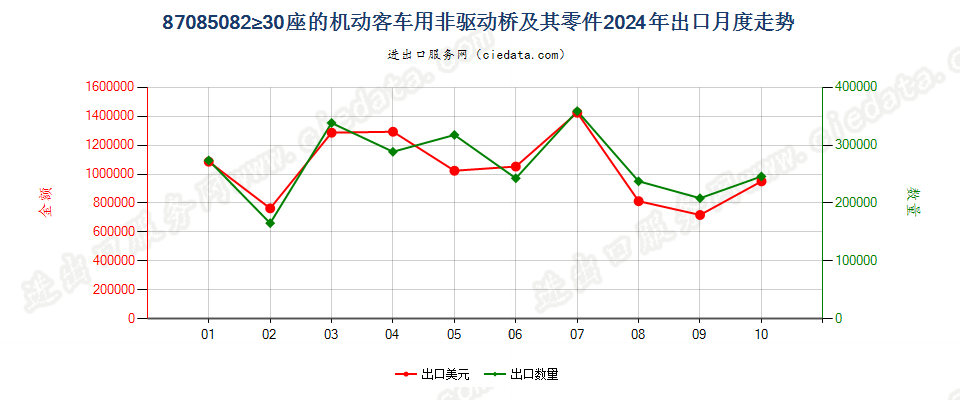 87085082≥30座的机动客车用非驱动桥及其零件出口2024年月度走势图