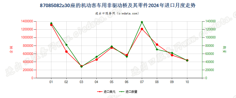 87085082≥30座的机动客车用非驱动桥及其零件进口2024年月度走势图