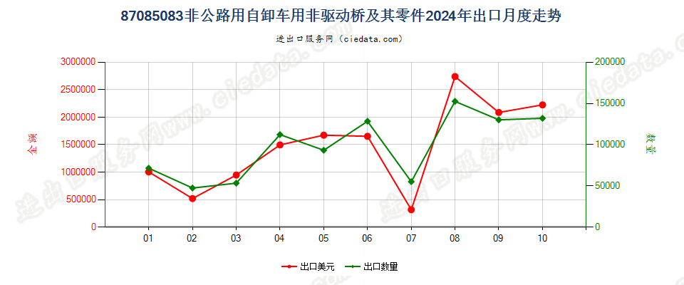 87085083非公路用自卸车用非驱动桥及其零件出口2024年月度走势图