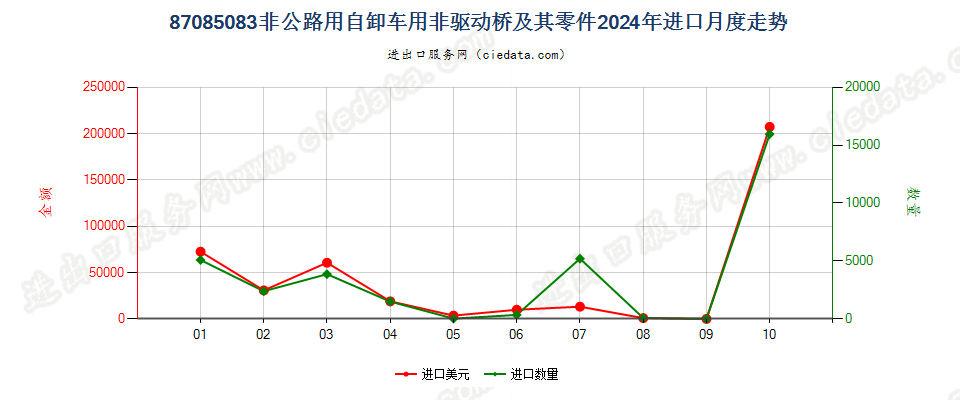 87085083非公路用自卸车用非驱动桥及其零件进口2024年月度走势图