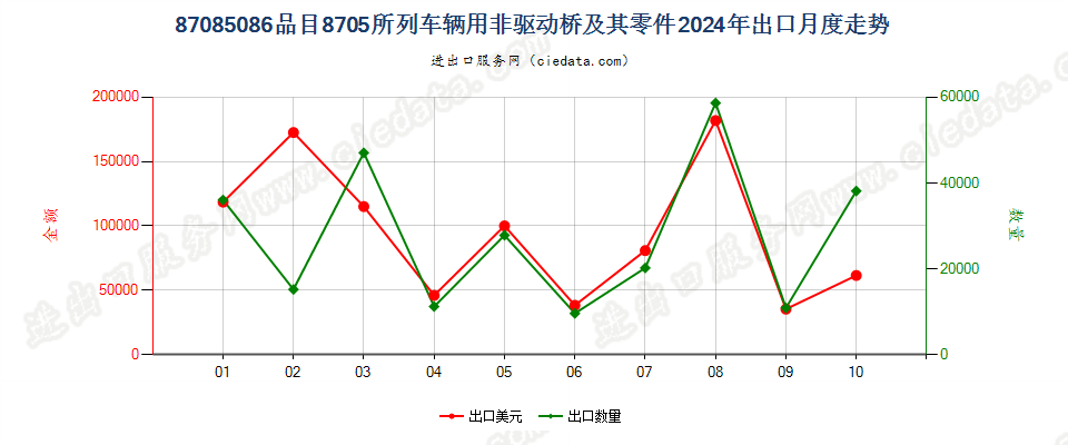 87085086品目8705所列车辆用非驱动桥及其零件出口2024年月度走势图