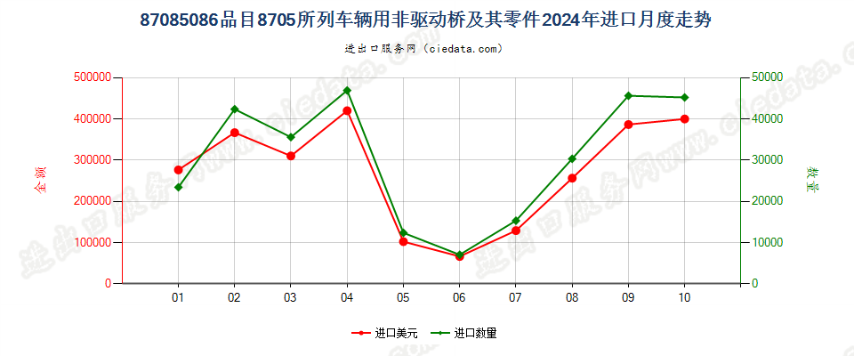 87085086品目8705所列车辆用非驱动桥及其零件进口2024年月度走势图