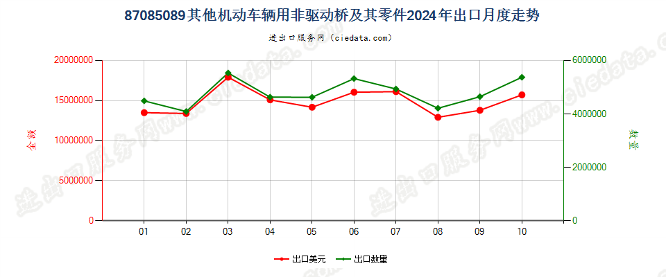 87085089其他机动车辆用非驱动桥及其零件出口2024年月度走势图